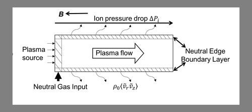Li et al. 2016; Fig. 2a, Sketch of axial plasma flow in CSDX turbulent flow pipe