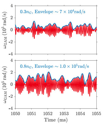 3-panel of research figure